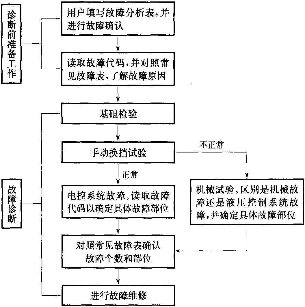 四、自動變速器故障診斷的步驟